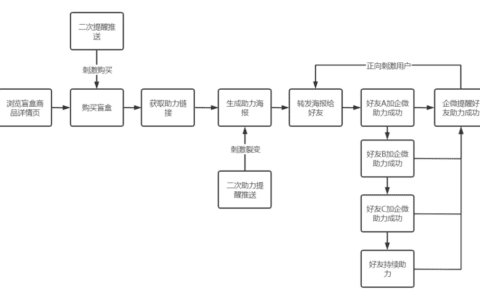 我们用盲盒做了一次裂变，炸了！