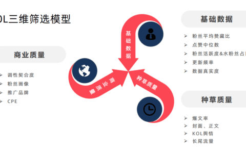 小红书KOL筛选、投放、复盘「保姆级教程」｜千瓜数据