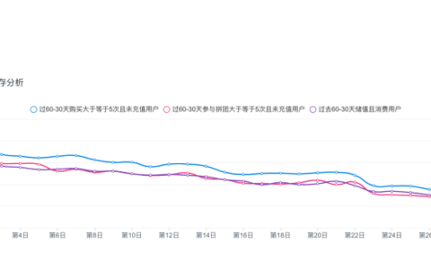 项目复盘：缩短用户路径可能会降低收入
