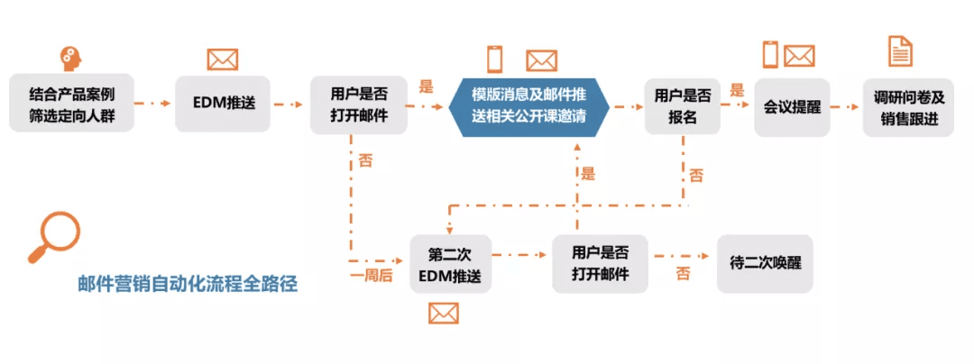 To B上市企业的内容制作与营销