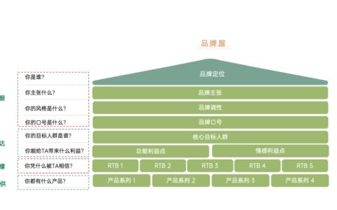 策略人藏锋：建立品牌屋，品牌如何有效进行信息传达