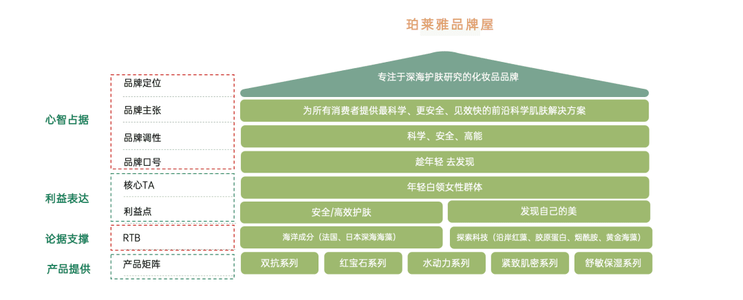 策略人藏锋：建立品牌屋，品牌如何有效进行信息传达