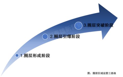 圈层区域运营三部曲｜刘老师数字化新营销