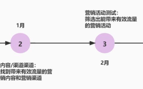 营销内容&活动投放的一些思考