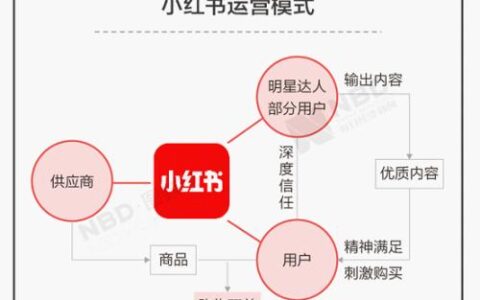 小红书运营推广工作流程浅析