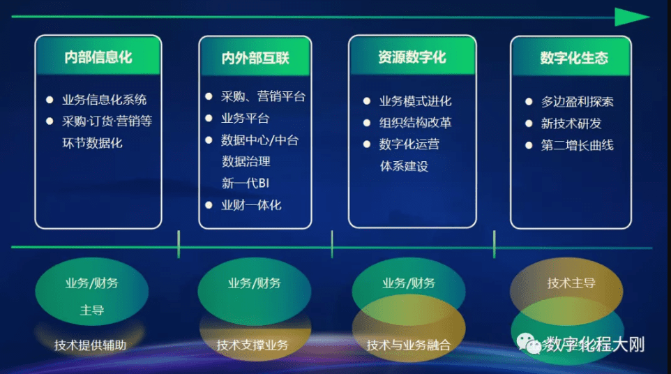 分析百家数字化转型的企业后,发现他们的成功路径在这四个阶段