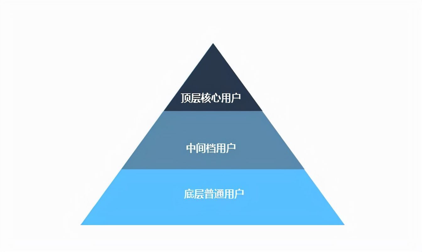 一文详解：如何找准产品各阶段的北极星指标