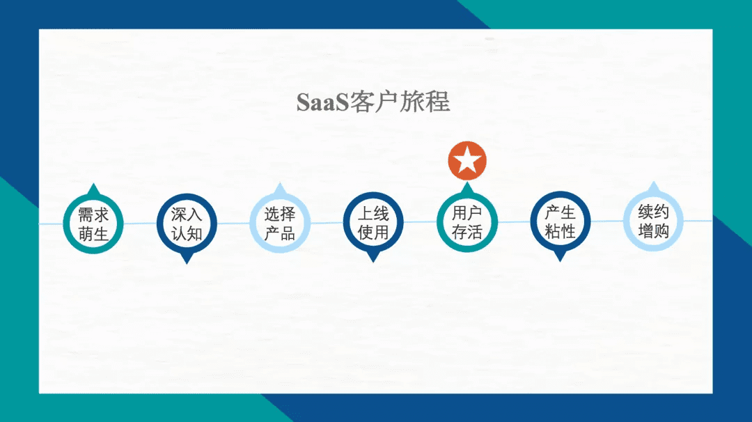 SaaS增长策略