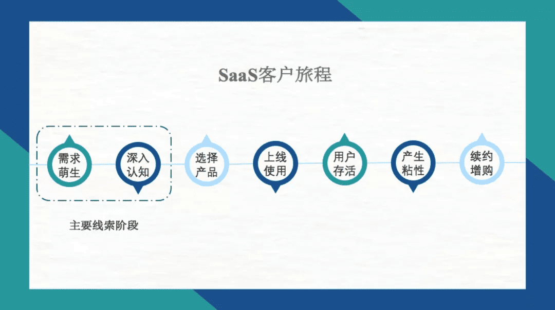 SaaS增长策略