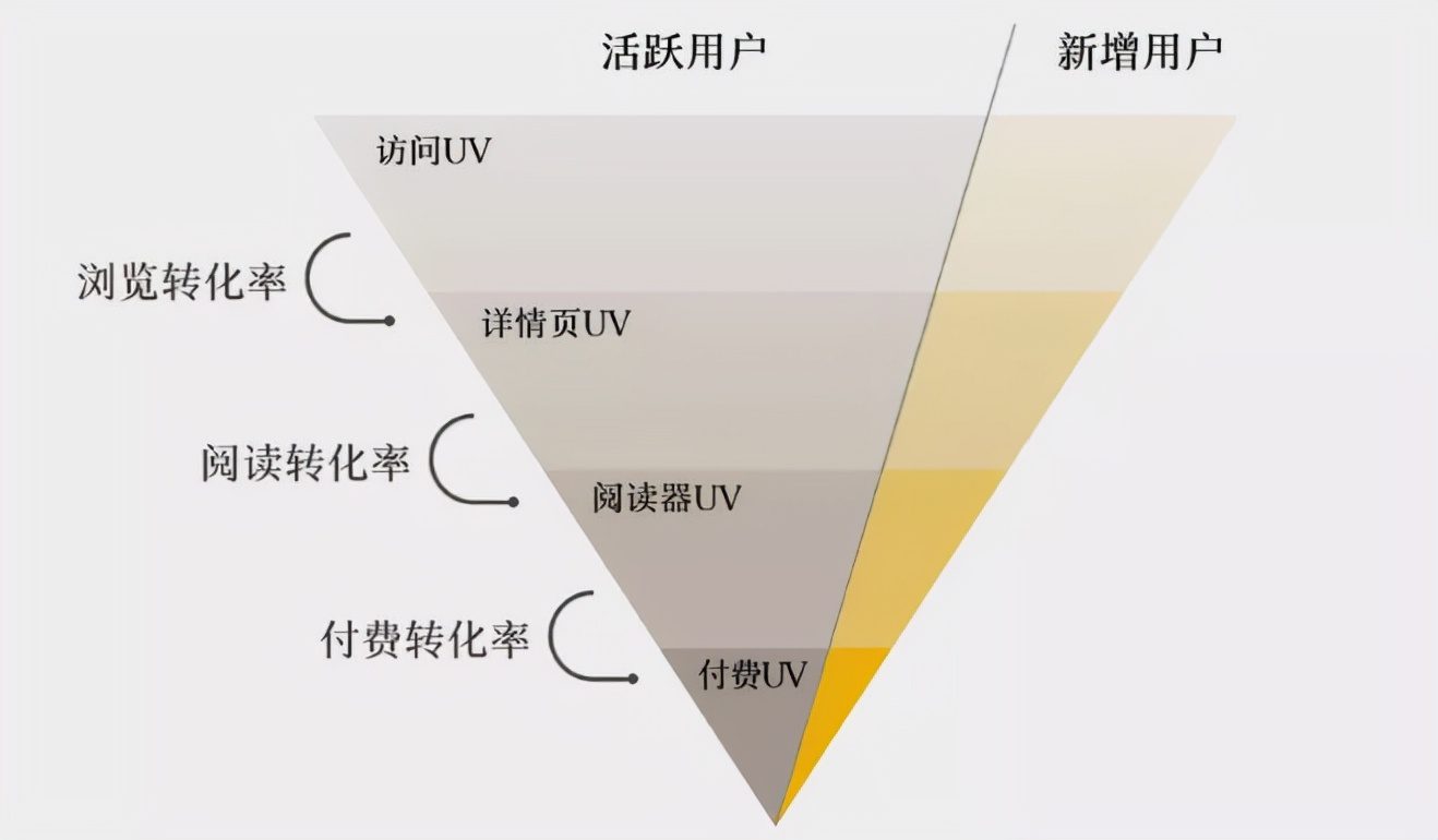 如何找准产品各阶段的北极星指标