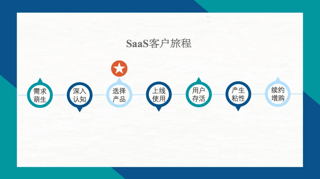 SaaS增长策略