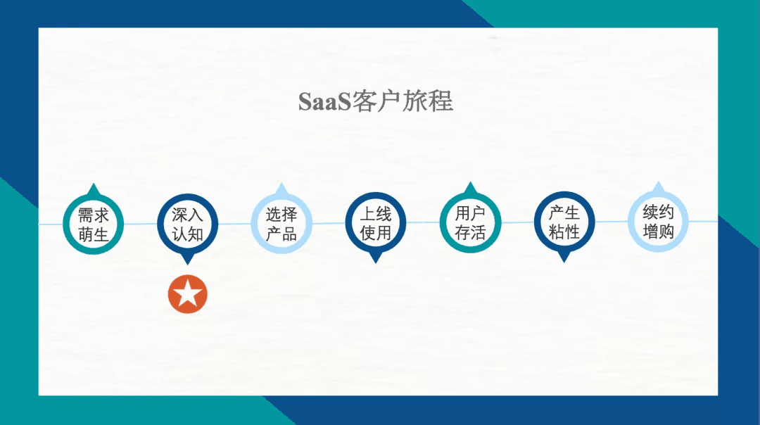 SaaS增长策略