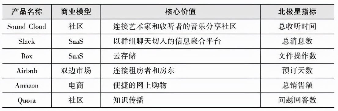 如何找准产品各阶段的北极星指标