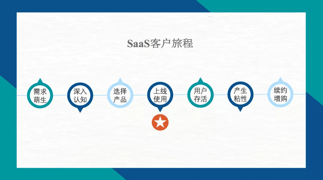 SaaS增长策略