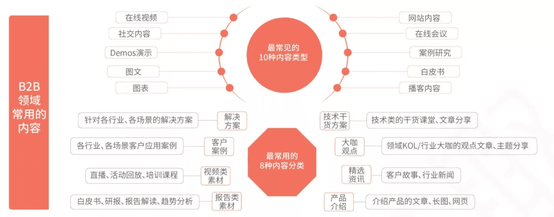 To B上市企业的内容制作与营销