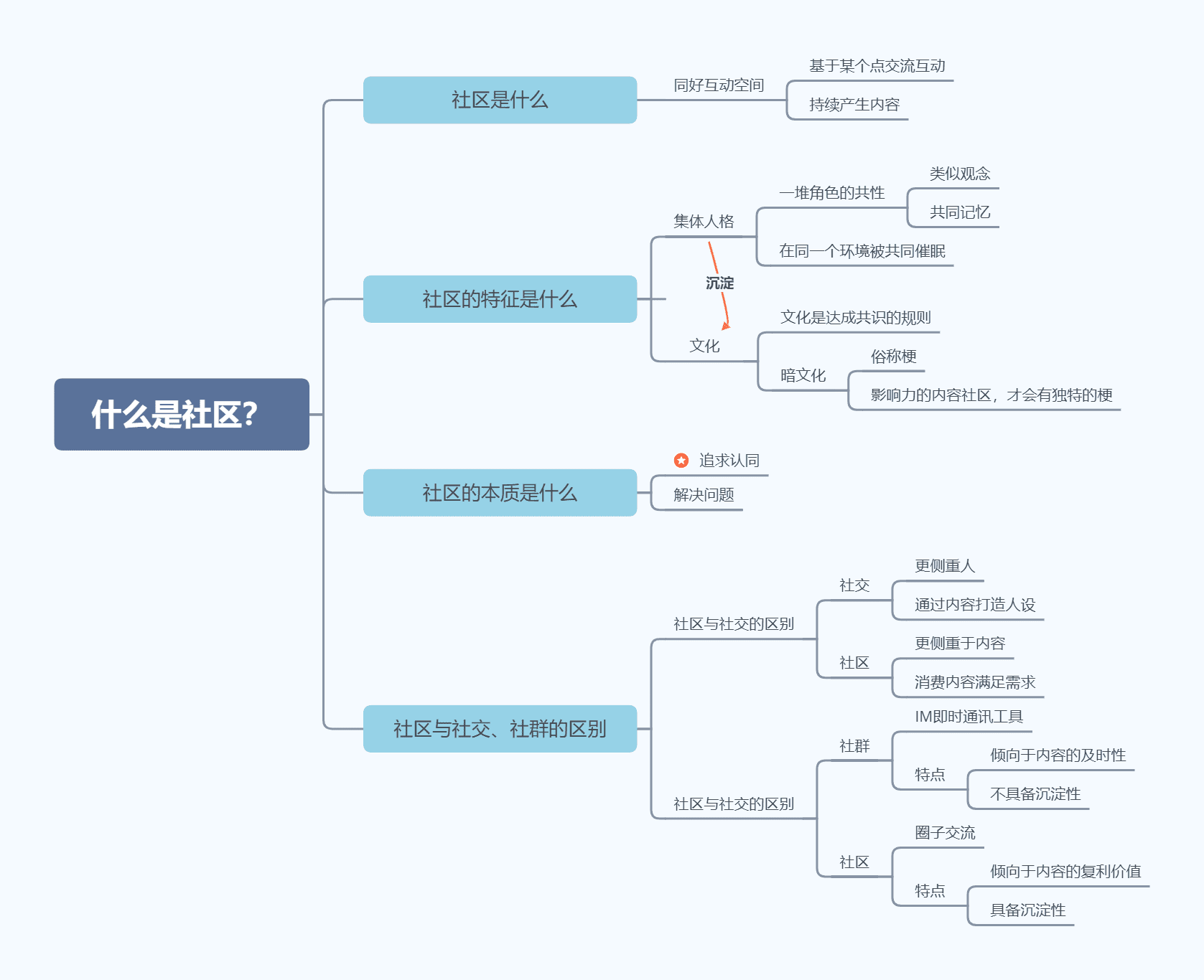 什么是社区？这是我做社区一年的答案