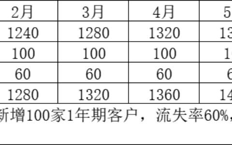 SAAS老司机：客户成功的3种认知境界