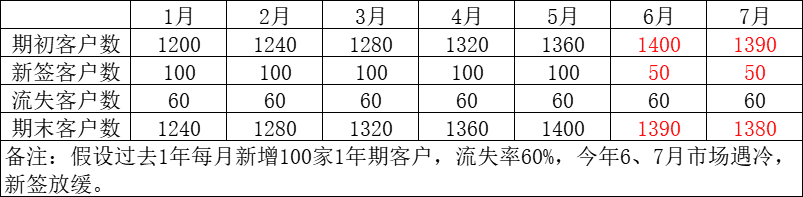 客户成功实战笔记（14）：客户成功的3种认知境界