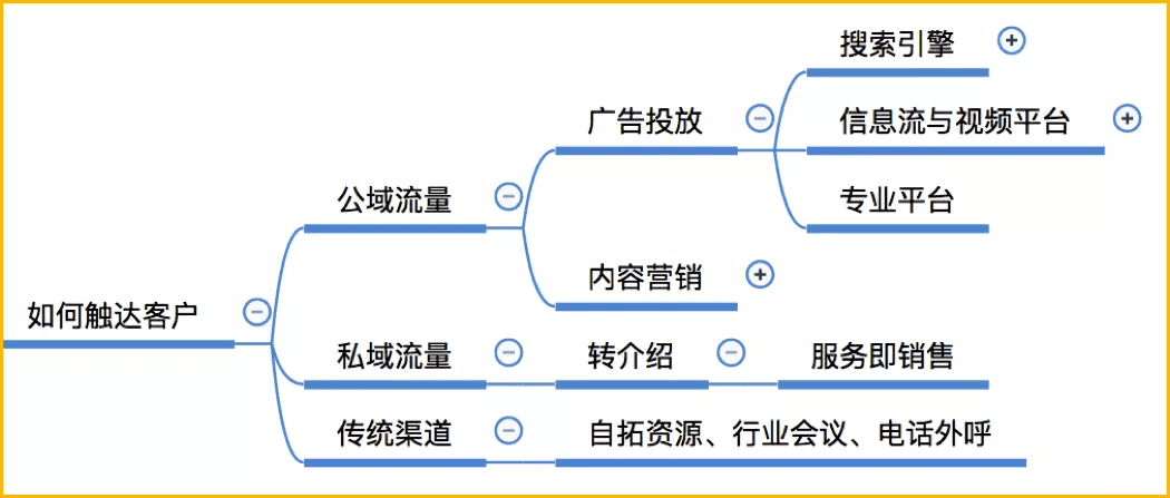 SaaS增长策略