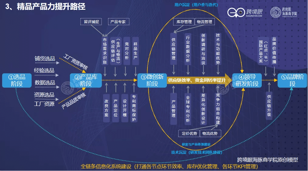 深度｜陈贤亭：跨境征途，一个公式看三类卖家的增长模型