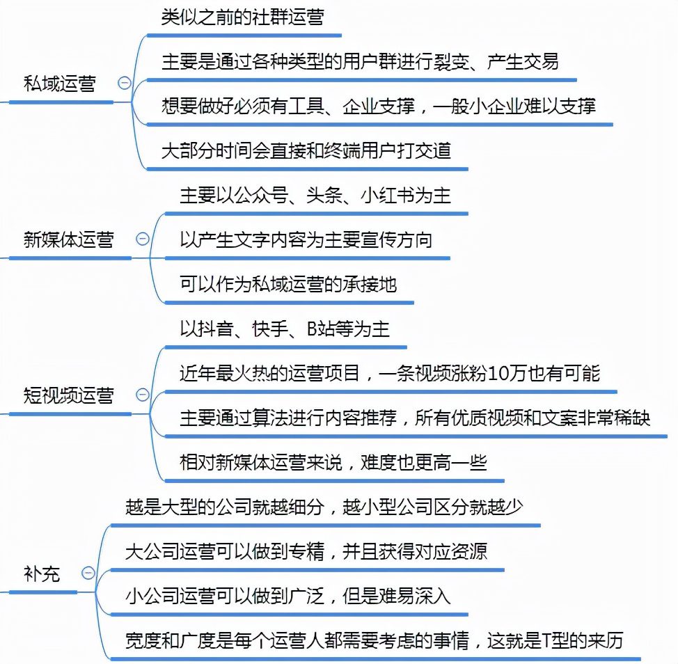 运营知识框架思维导图1.0