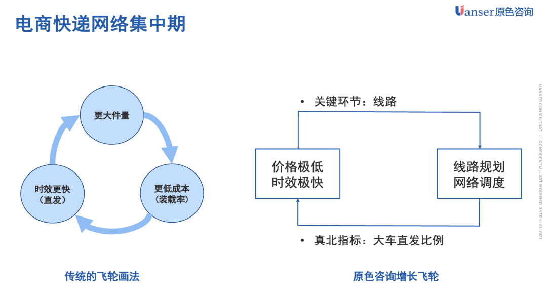 「原色方法」增长飞轮的设计方法