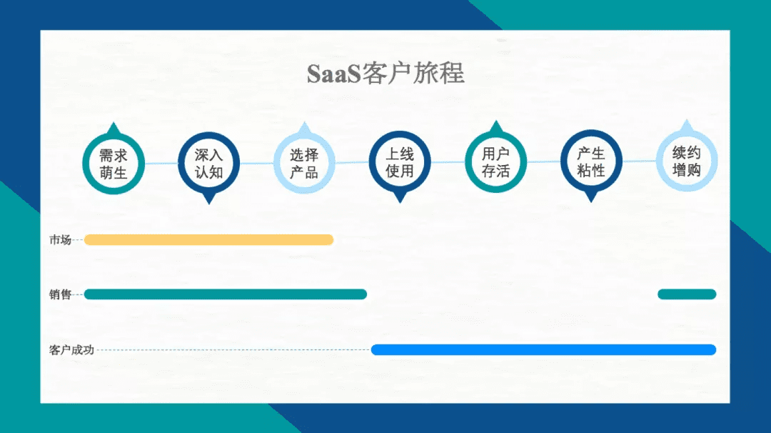 SaaS增长策略