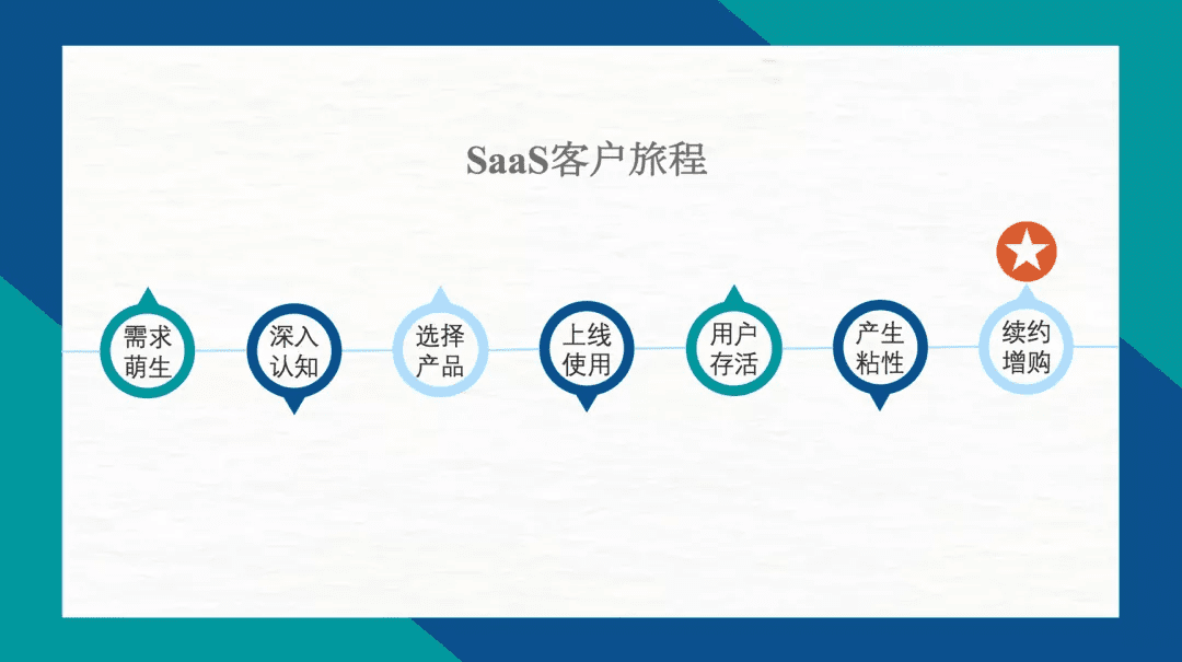 SaaS增长策略