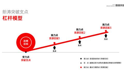 朗涛的突破营销理论基本功扎实吗？