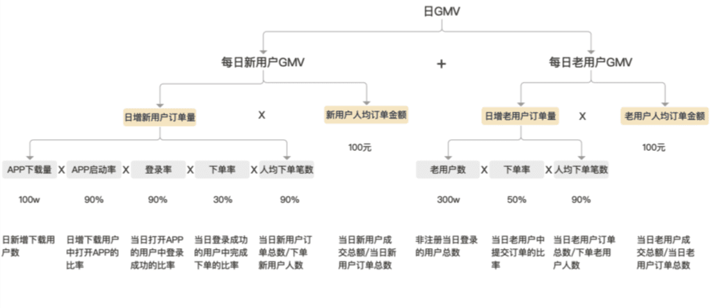 一文详解：如何找准产品各阶段的北极星指标