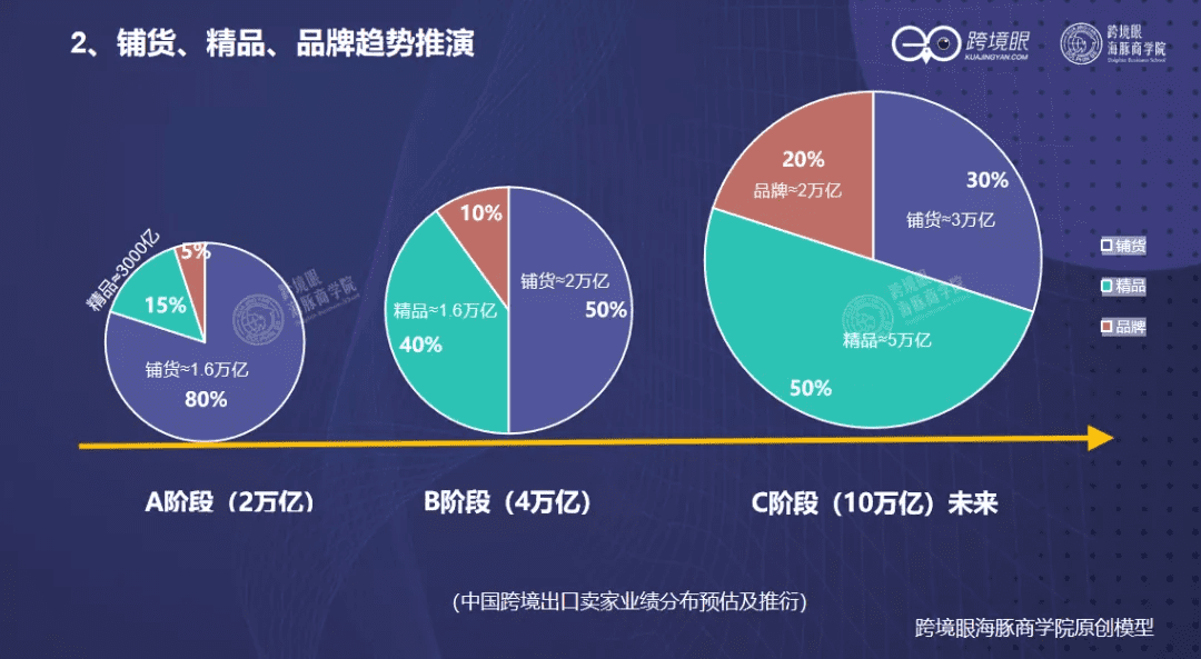 深度｜陈贤亭：跨境征途，一个公式看三类卖家的增长模型