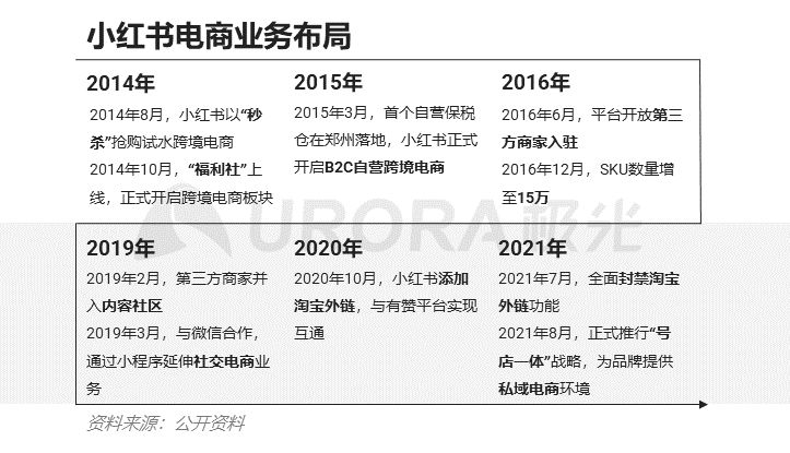 最新估值200亿？小红书这三年的浮与沉