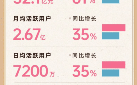 月活2.67亿的B站 UP主如何突破账号瓶颈期？
