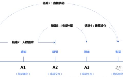 品牌如何通过用户精细化运营助力自身增长｜老赵营销笔记