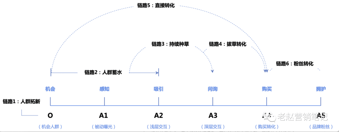 品牌如何通过用户精细化运营助力自身增长｜老赵营销笔记