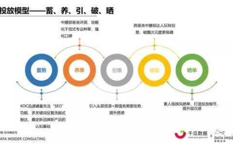 小红书内容营销数据洞察白皮书，起底小红书“人货场” ｜千瓜数据