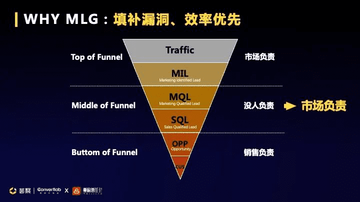 Convertlab 王琤：从 SLG 到 MLG，如何升级市场职能带动企业增长