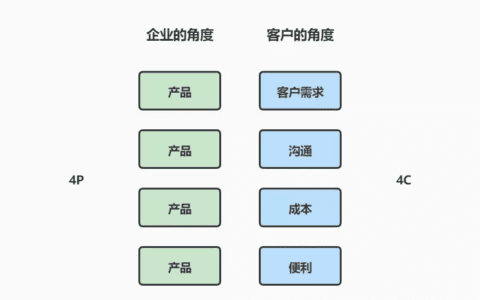 徐雄雄：营销用户视角的4C理论