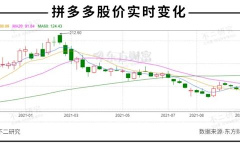 巨头围剿“五环外”,拼多多的尽头是“拼夕夕”?