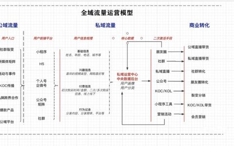 关于流量、增长、内容、私域的思考
