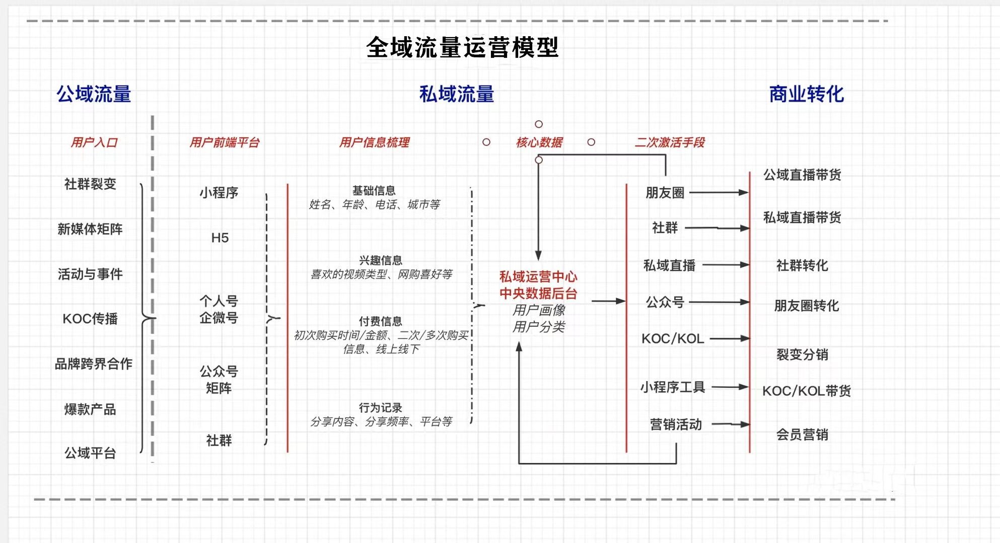 关于流量、增长、内容、私域的思考