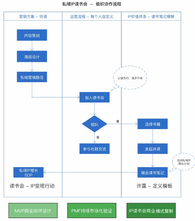 知识型IP的私域创业增长与运营模式：从读书会IP成长链路开始