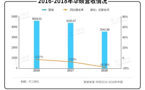 电竞PC内卷，32岁华硕如何突围？