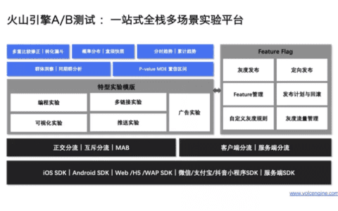 A/B测试，打开零售业增长的“新窗口”