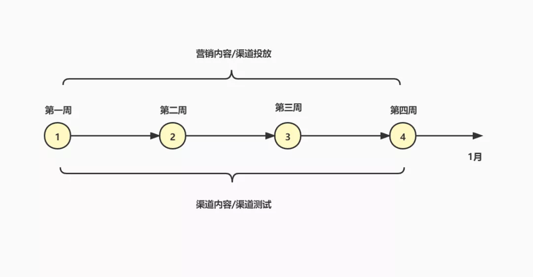 营销内容&活动投放的一些思考