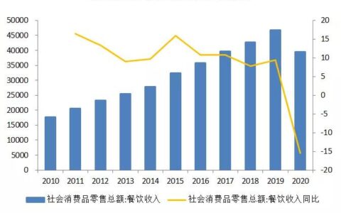 餐饮业投资逻辑：资本追逐下的扩张，还有什么挑战？