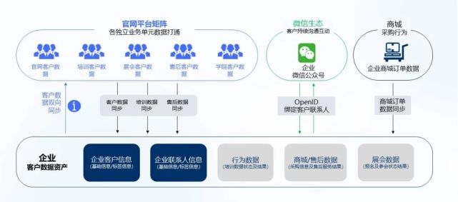 如何构建企业私域丨完整且实用的客户画像，需要满足哪些条件？