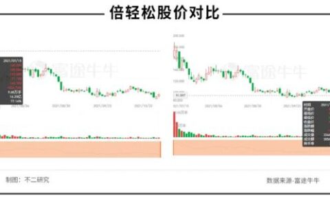 1倍研发、11倍营销，“智能按摩第一股”倍轻松难轻松
