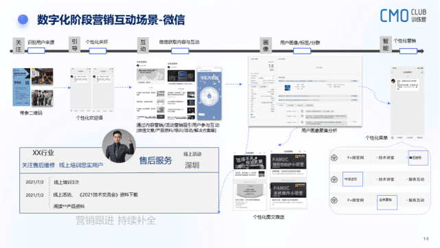 如何构建企业私域丨完整且实用的客户画像，需要满足哪些条件？
