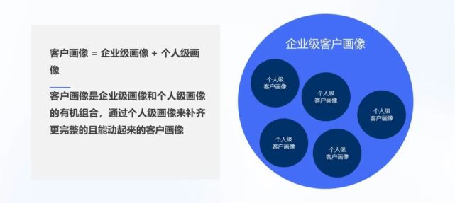 如何构建企业私域丨完整且实用的客户画像，需要满足哪些条件？
